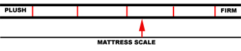 comfortable mattress rating